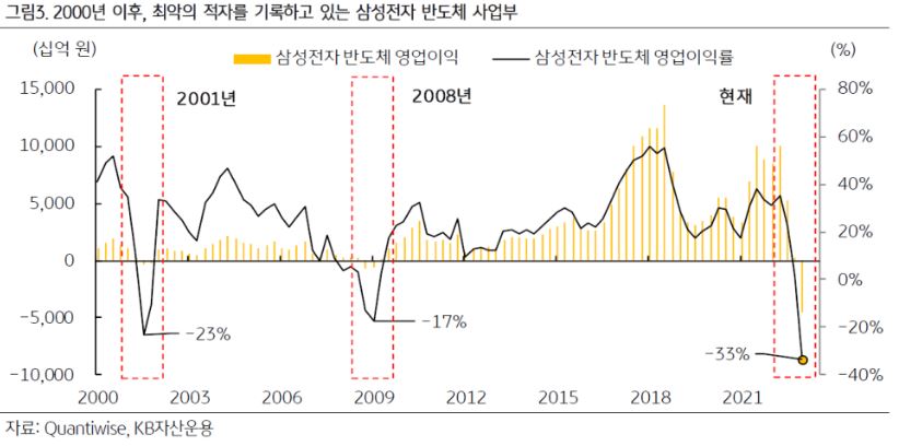 2023년 현재, 2000년 이후 최악의 적자를 기록하고 있는 '삼성전자'의 반도체 사업부.